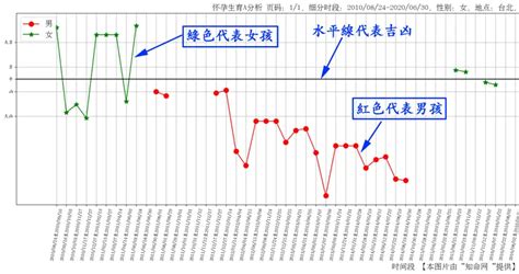 算命幾歲懷孕|線上八字命宮查詢